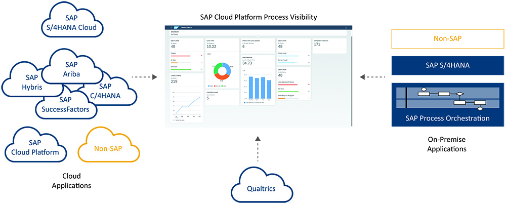 Figure 1 — An architectural overview of combining process and experience data in SAP Cloud Platform Process Visibility