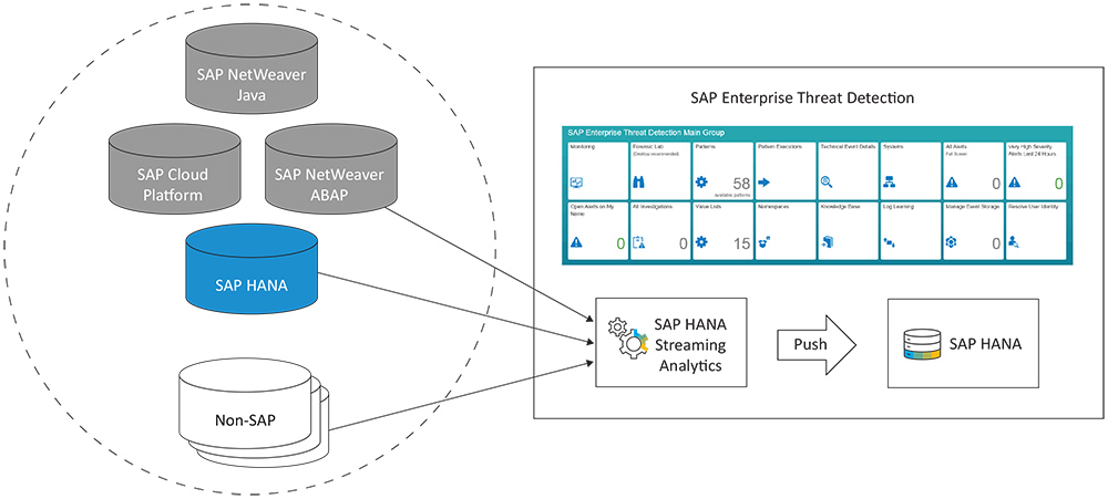 Figure 1 — SAP Enterprise Threat Detection extracts log data from source systems, performs analysis, and provides monitoring and analysis tools