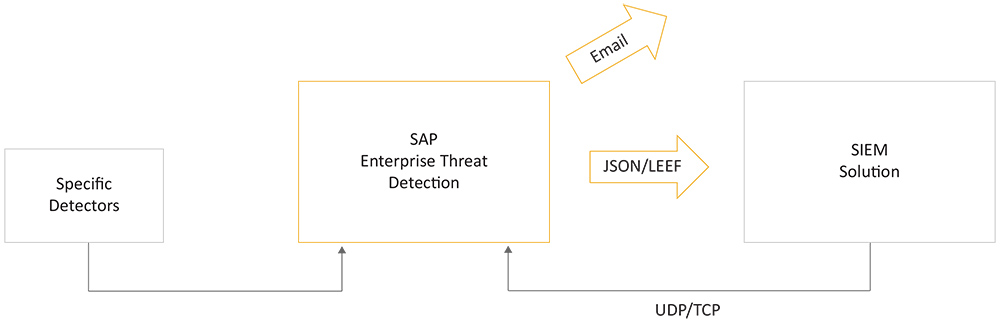 Figure 2 — SAP Enterprise Threat Detection integrates with an existing SIEM solution in a full-blown SIEM scenario