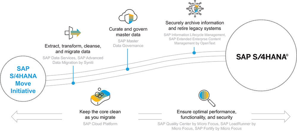 Figure 1 — Properly preparing data and code is critical for a successful SAP S/4HANA migration