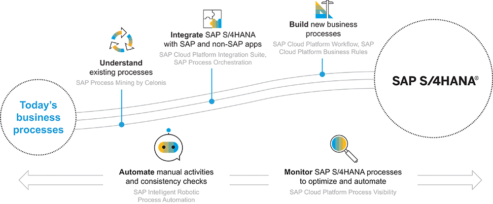 Figure 2 — Optimizing and automating business processes helps pave the way to successful SAP S/4HANA adoption