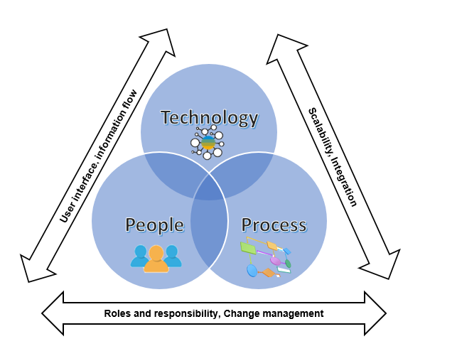 Figure 3—Integrated View of People, Process, and Technology with Governance in Place