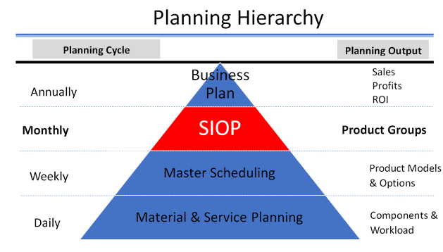 Figure 5—S&OP Fit in the Planning Hierarchy