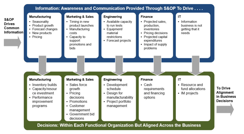Figure 6—S&OP Information and Decision Process Influence Stakeholders