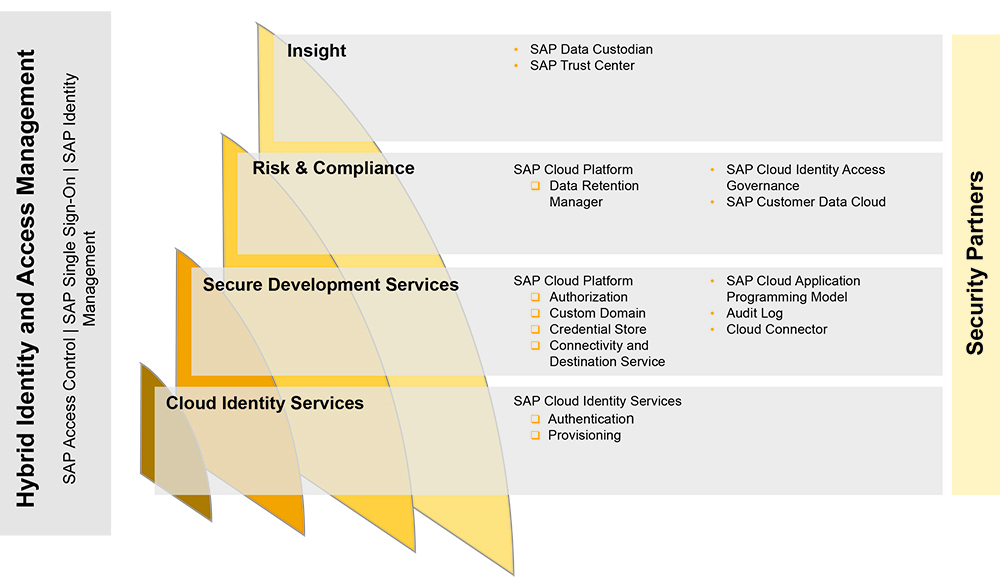 Figure 1 The Enterprise Security Services approach from SAP encompasses solutions, services, and information that help organizations address cloud security