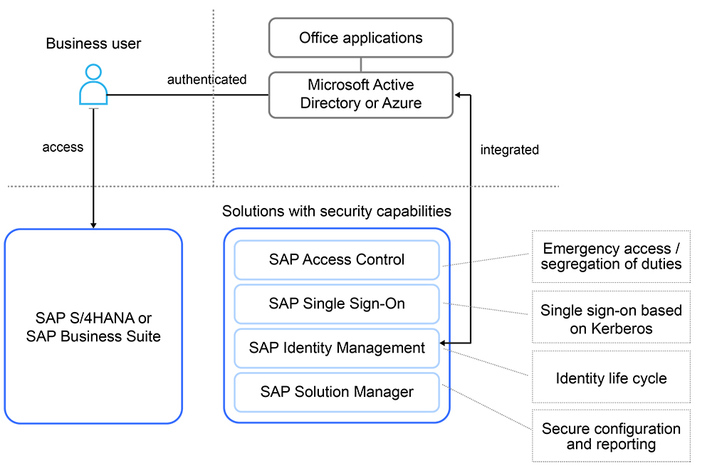 Figure 2 An example on-premise infrastructure for identity and access management
