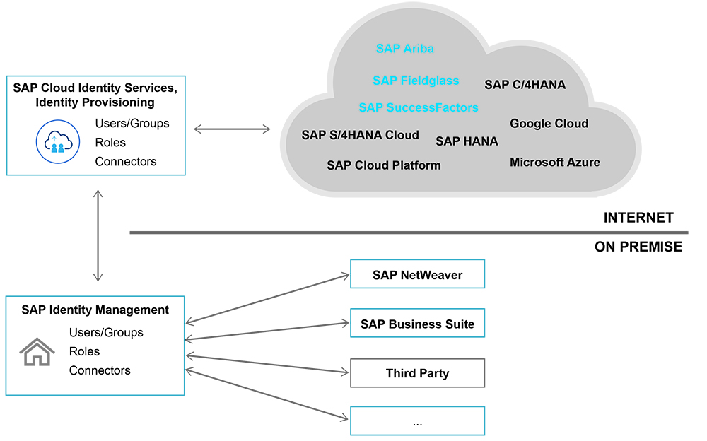 Figure 4 The Identity Provisioning component connects SAP Identity Management systems with SAP cloud solutions 