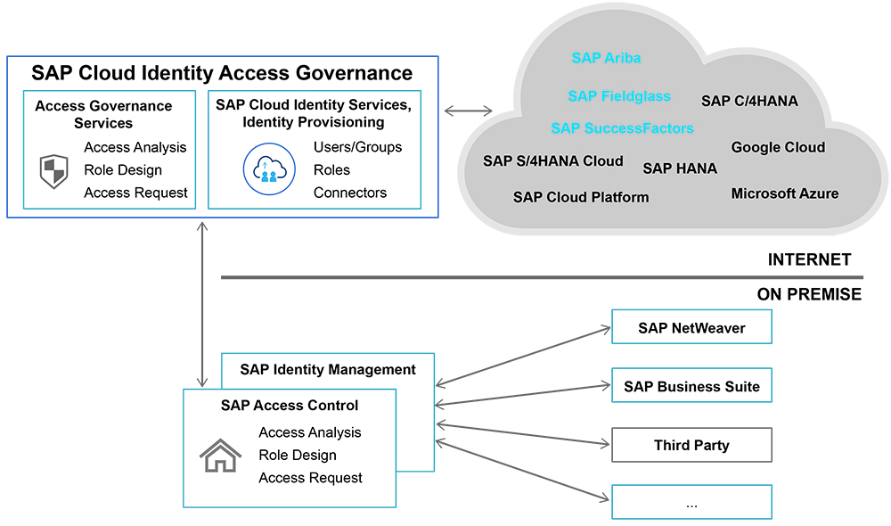 Figure 5 SAP Access Control and SAP Identity Management can be extended to the cloud using SAP Cloud Identity Access Governance 