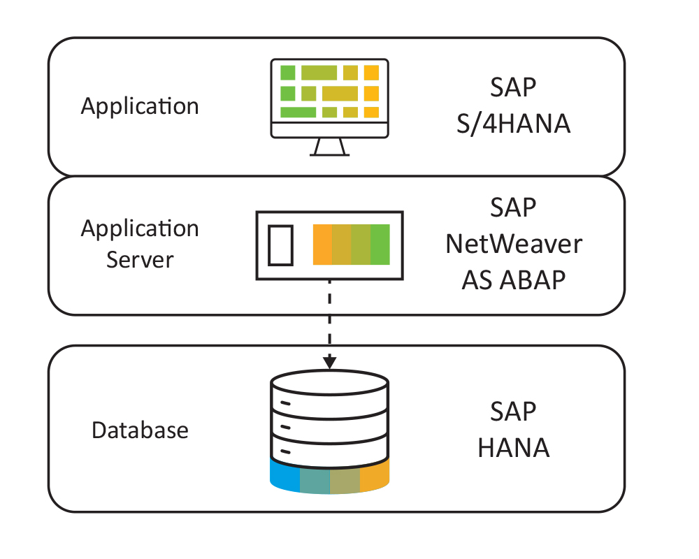 Figure 1 — The architecture of the SAP S/4HANA core system