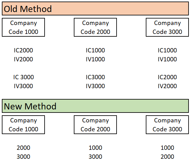 Figure 1: Comparison of Old and New Method to Support I/C Relationships in SAP