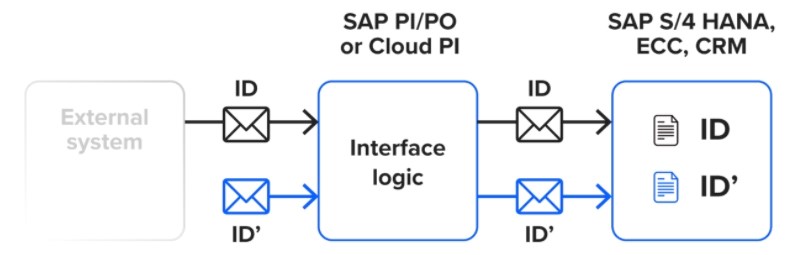 Figure 1 – Repeating messages for SAP S4HANA conversion