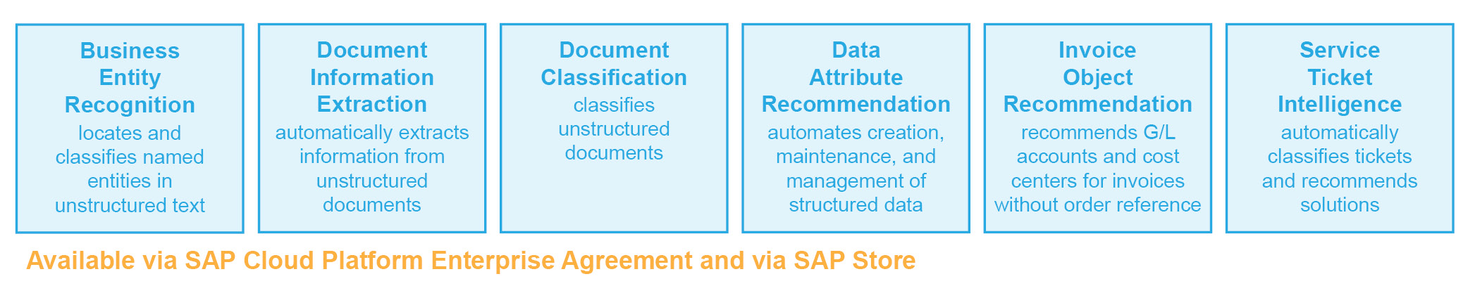 Figure 1 — The SAP AI Business Services portfolio consists of services that are designed to solve concrete business problems