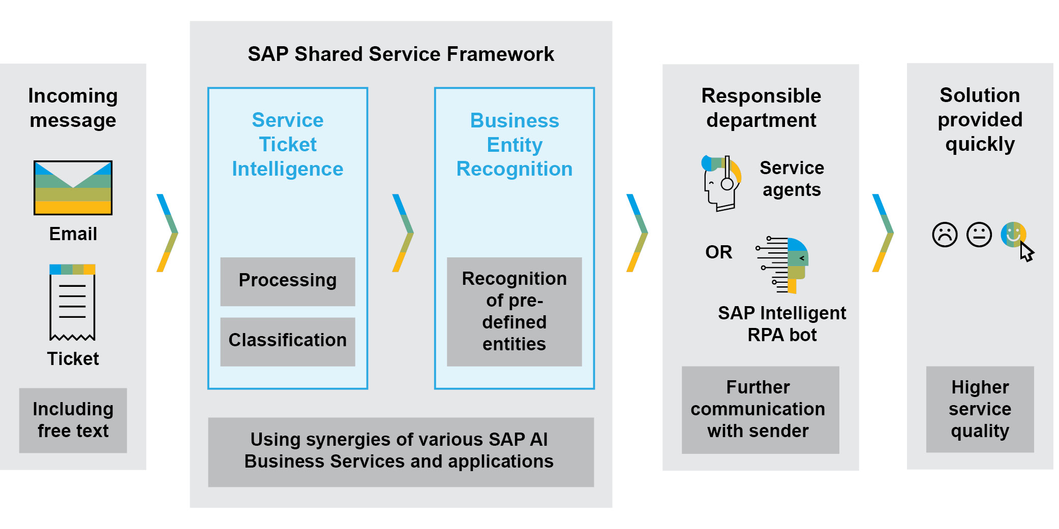 Figure 2 — An example scenario where SAP AI Business Services help automate a financial shared service center’s supplier inquiry process
