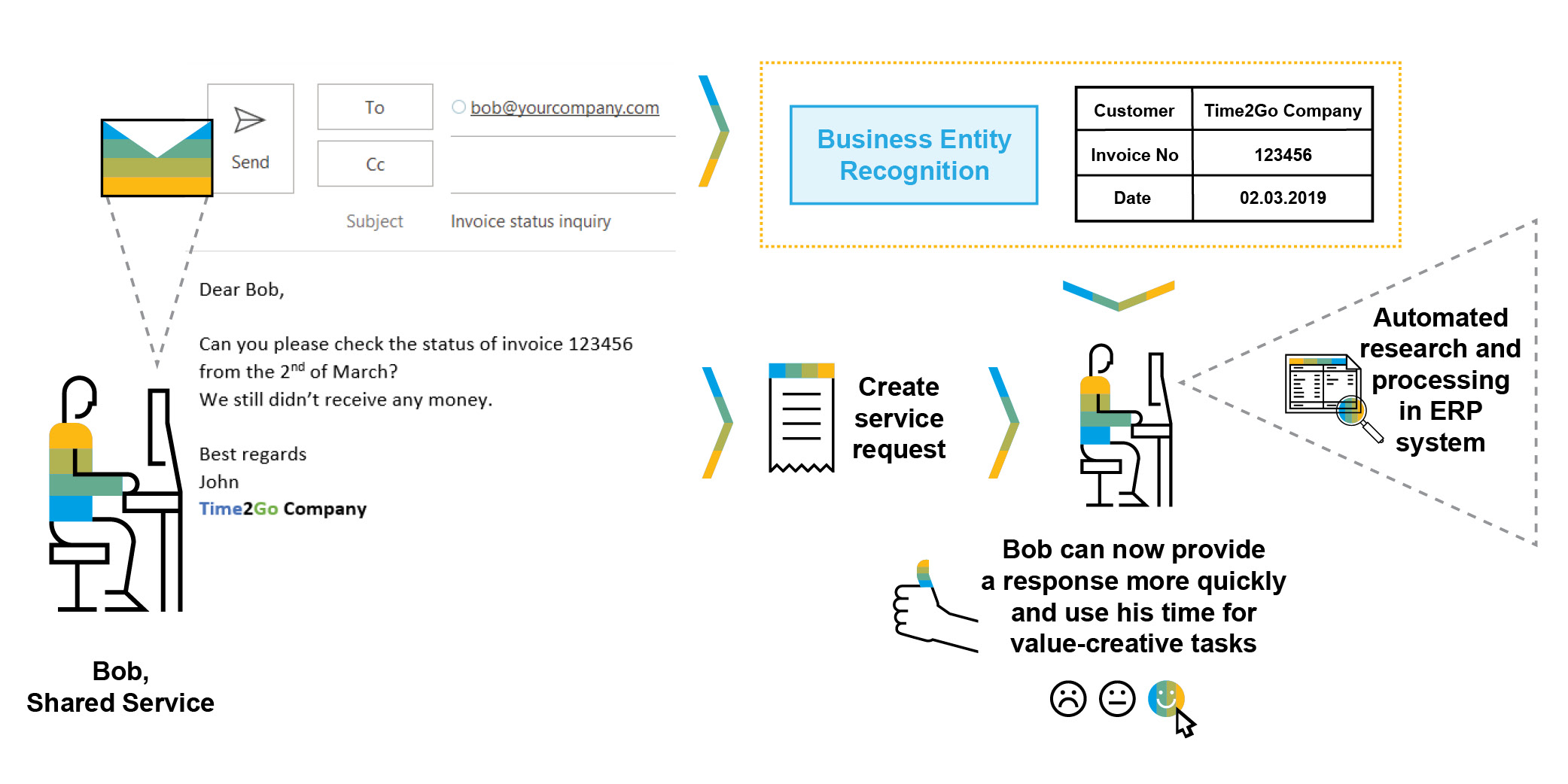 Figure 4 — In the example shared service center scenario, the Business Entity Recognition service identifies the relevant entities in the body of the email and returns them for display to the agent