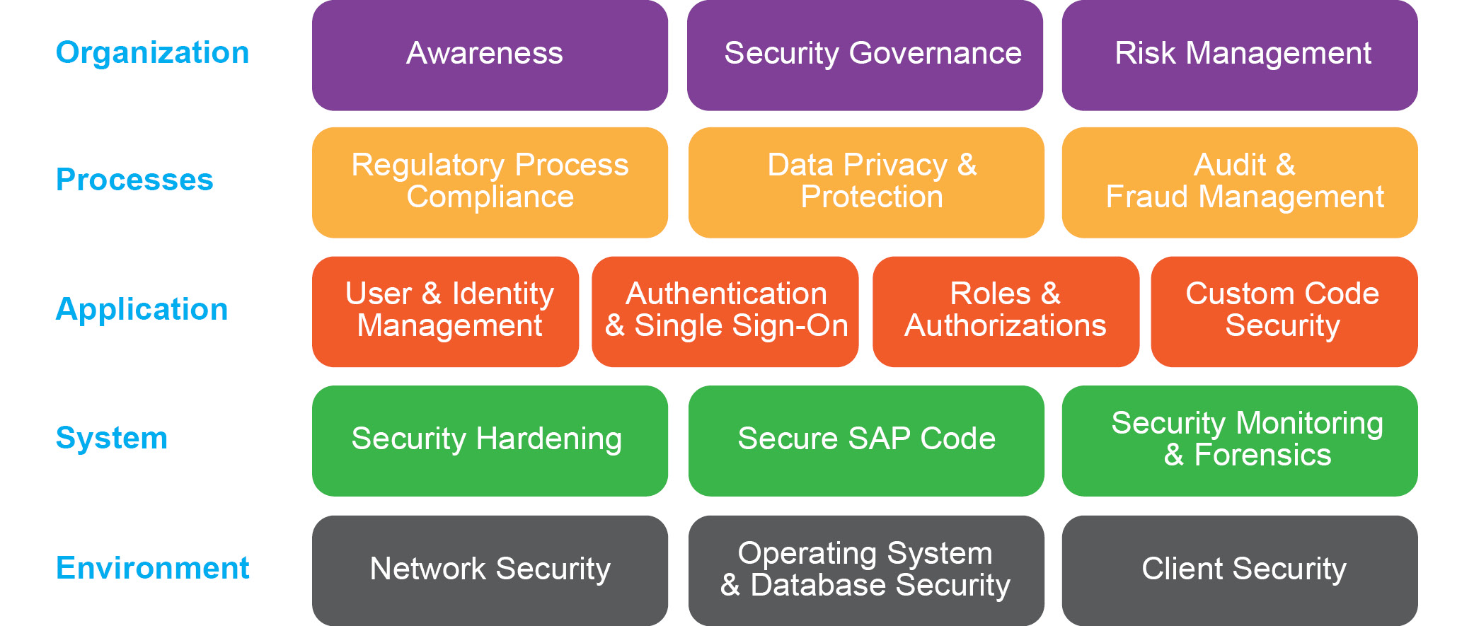 Figure 1 — The SAP Secure Operations Map provides a 360-degree view of security in an organization’s SAP landscape