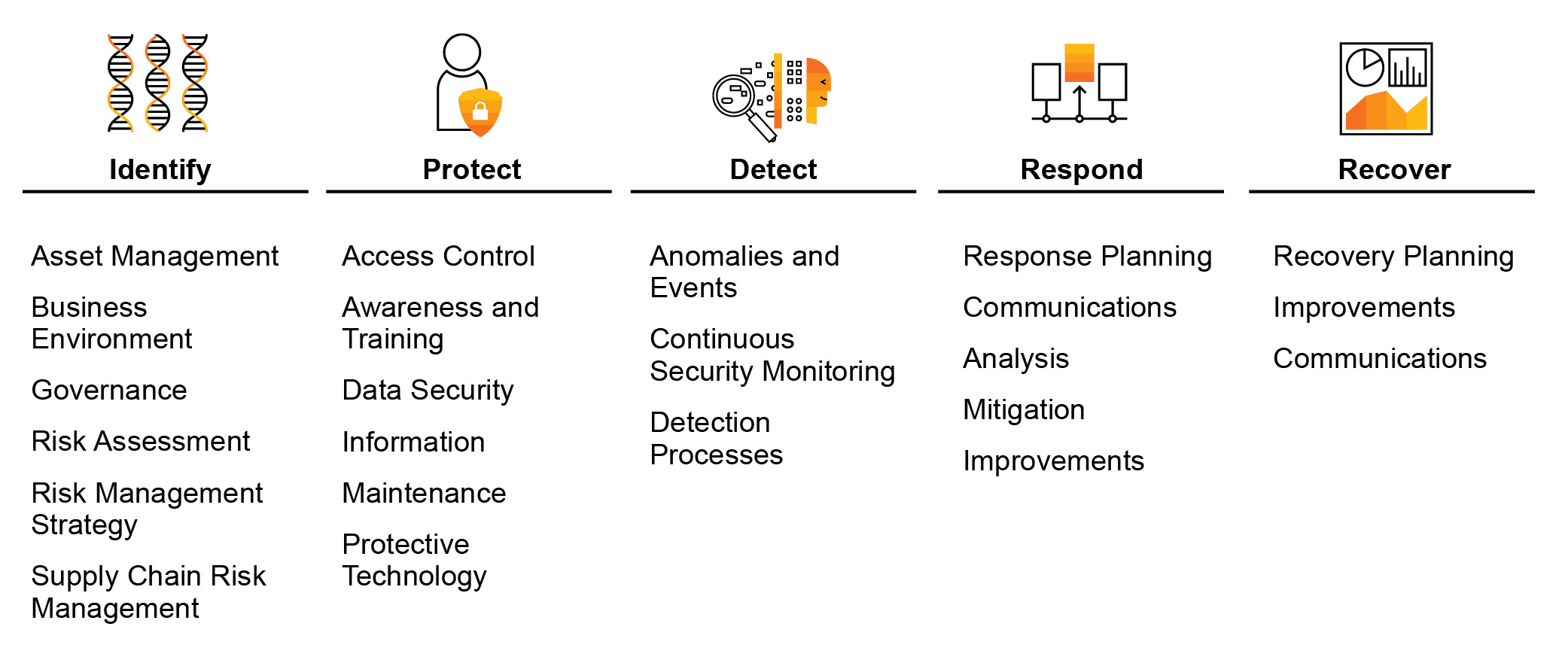 Figure 2 — The NIST Cybersecurity Framework helps organizations assess and improve their ability to prevent, detect, and respond to cyberattacks