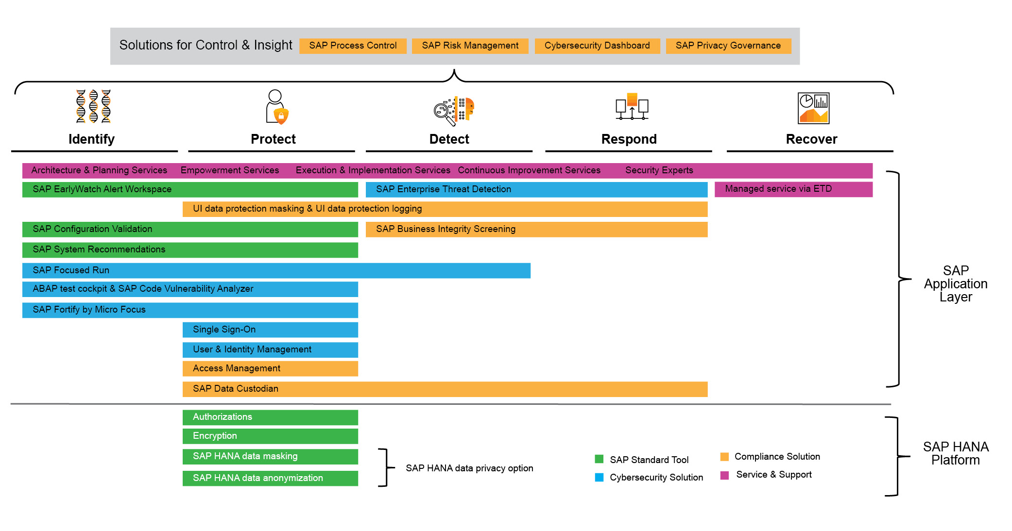 Figure 3 — An overview of SAP’s security and compliance solutions based on the NIST Cybersecurity Framework