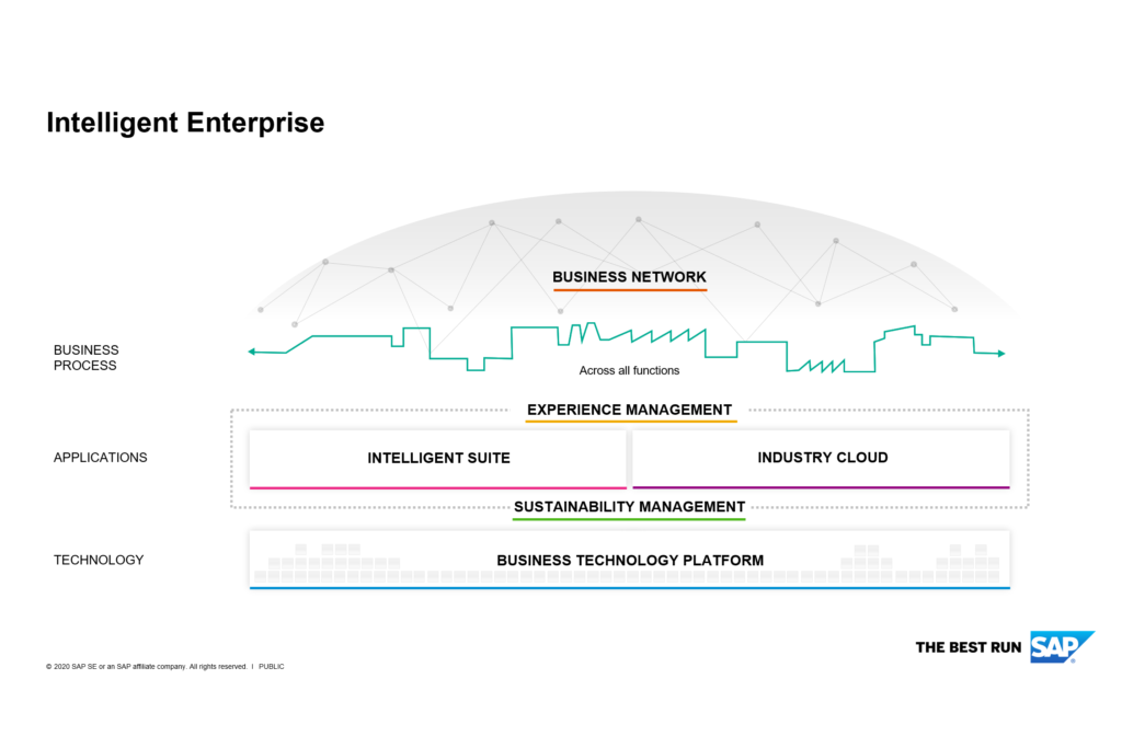 SAP's Intelligent Enterprise Strategy