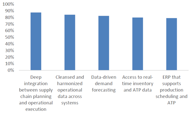 Figure 1— Top requirements for supply chain planning and operations