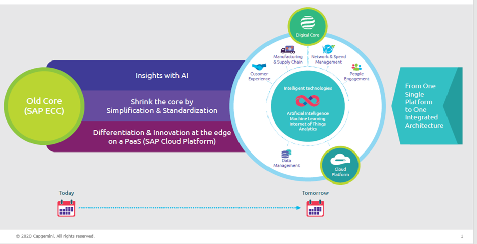 Figure 1 Capgemini encourages customers to move to SAP S/4HANA in an incremental fashion with the right support and guidance, gradually becoming a Renewable Enterprise along the way