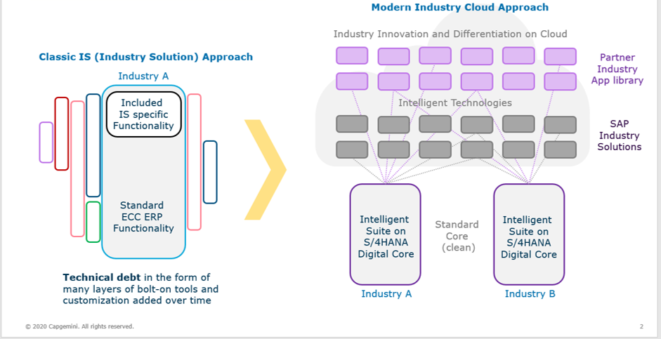 Figure 3 SAP’s industry cloud model dovetails with Capgemini’s Renewable Enterprise strategy by allowing SAP partners to further extend into the market with customer-specific applications and address the need for constantly evolving strategic opportunities