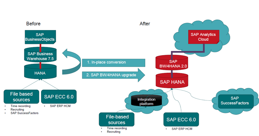 Figure 1 Before-and-after picture of Helvetia’s SAP BW/4HANA conversion on its HR platform