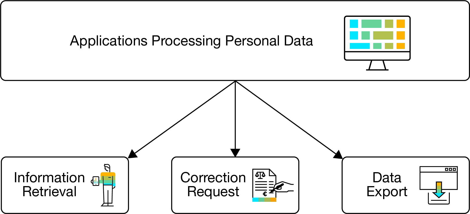 Figure 3 — Information reporting and retrieval is one of the most common data privacy requests