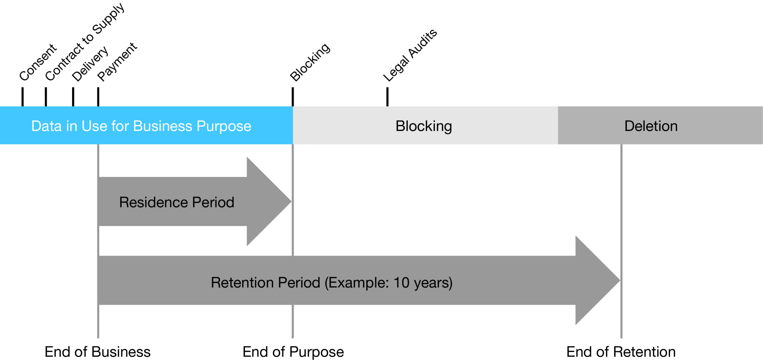Figure 4 — SAP Data Privacy Integration helps meet data deletion requirements with configurable deletion periods