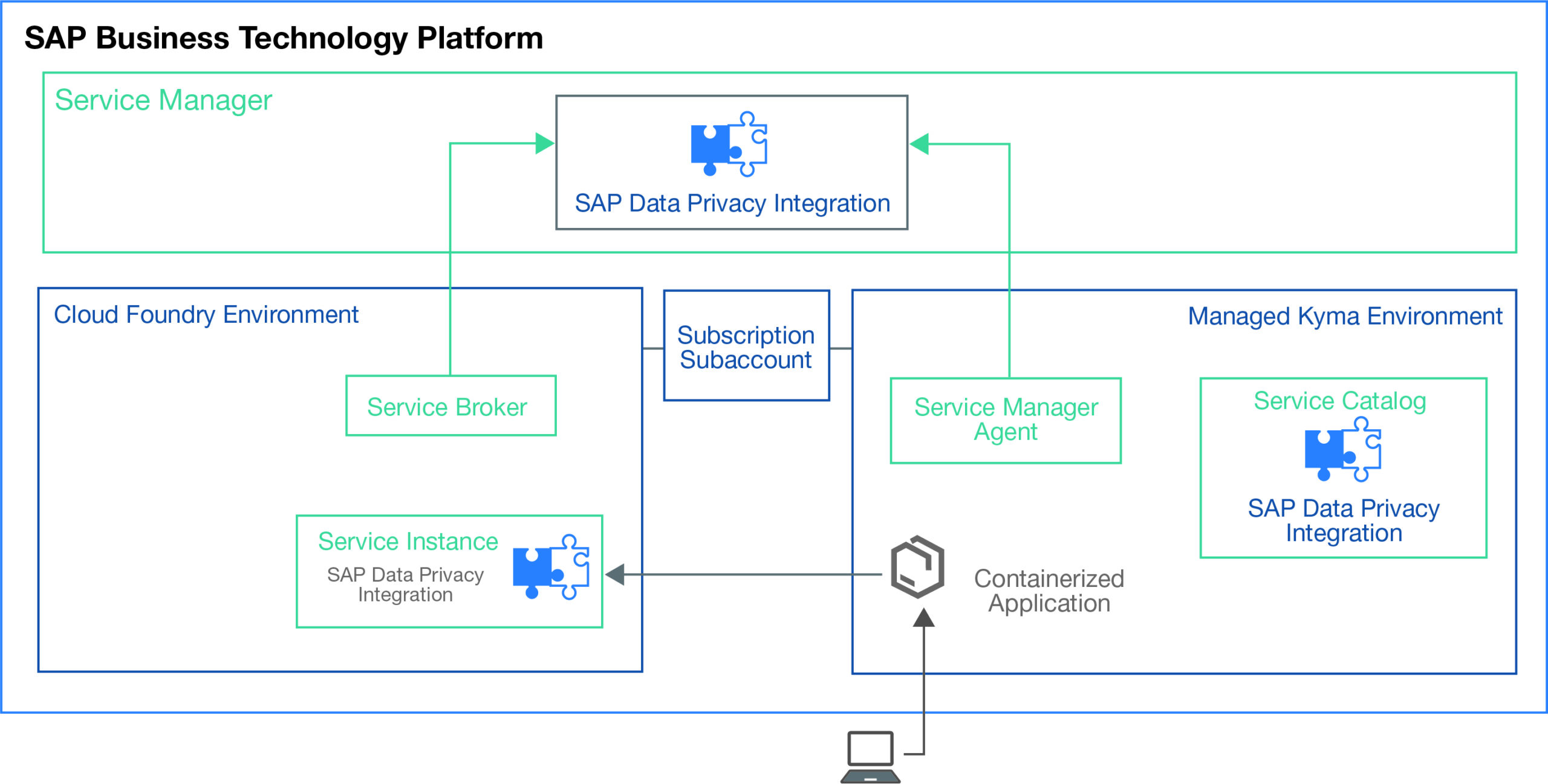 Figure 7 — To integrate an application with SAP Data Privacy Integration, an instance of the service must be created within the runtime environment of the business application