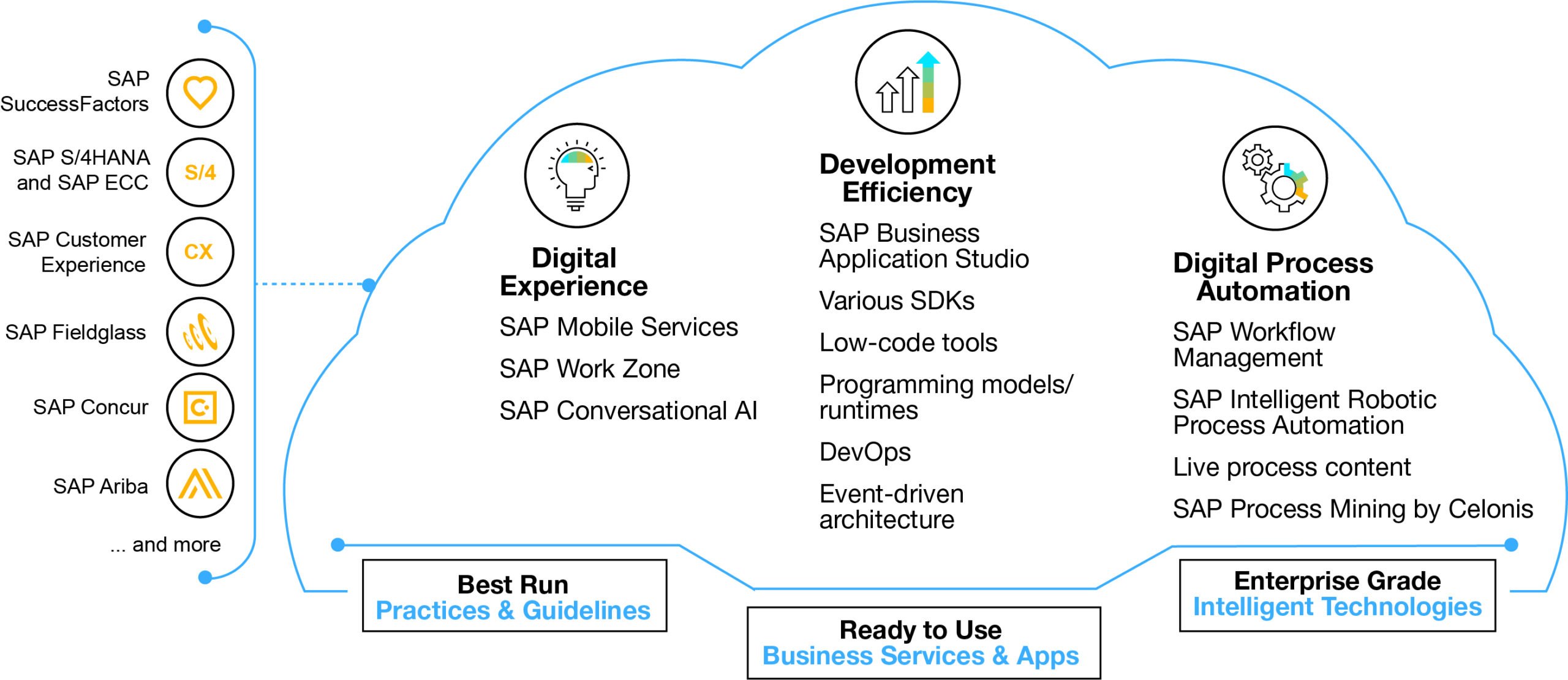 Figure 1 — SAP Extension Suite comprises digital experience, development efficiency, and digital process automation tools and services that simplify the development of application extensions