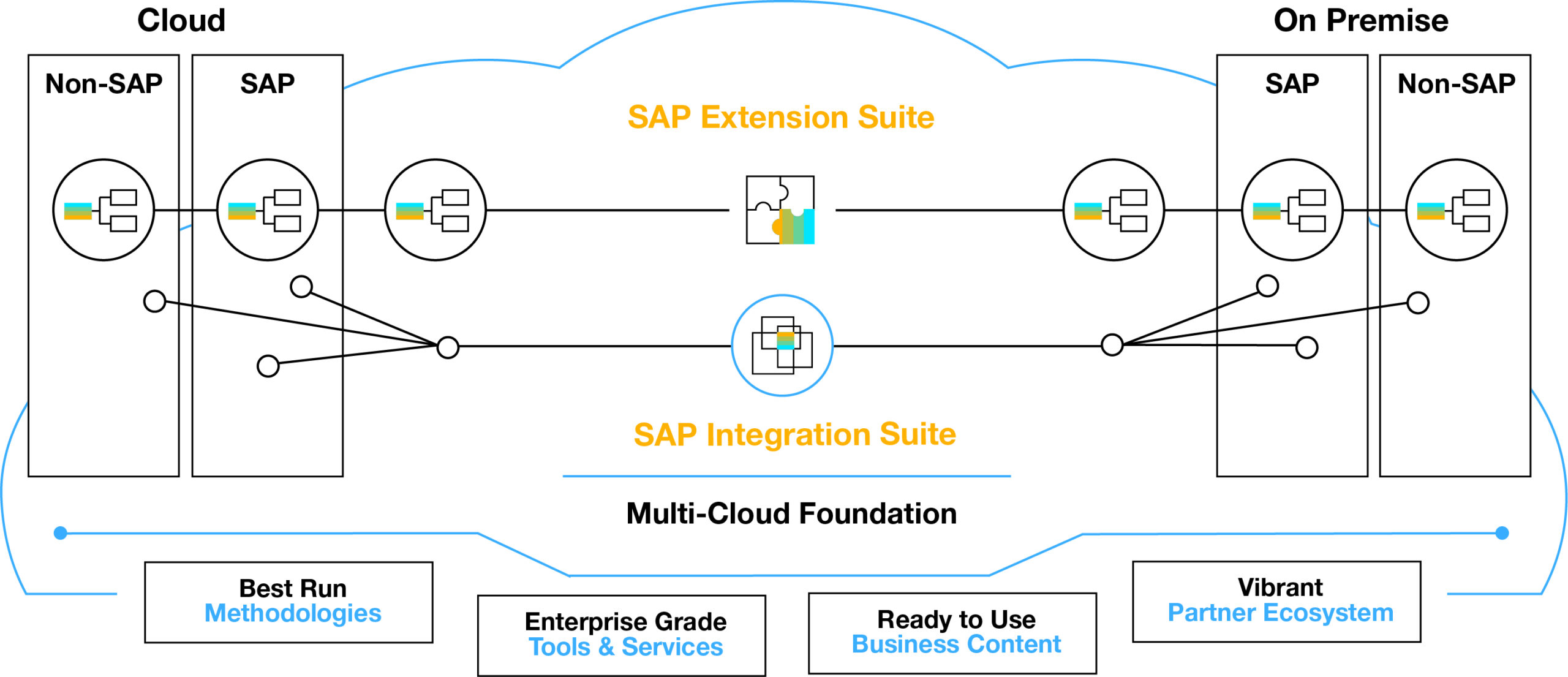 Figure 2 — SAP Extension Suite in the context of SAP Business Technology Platform