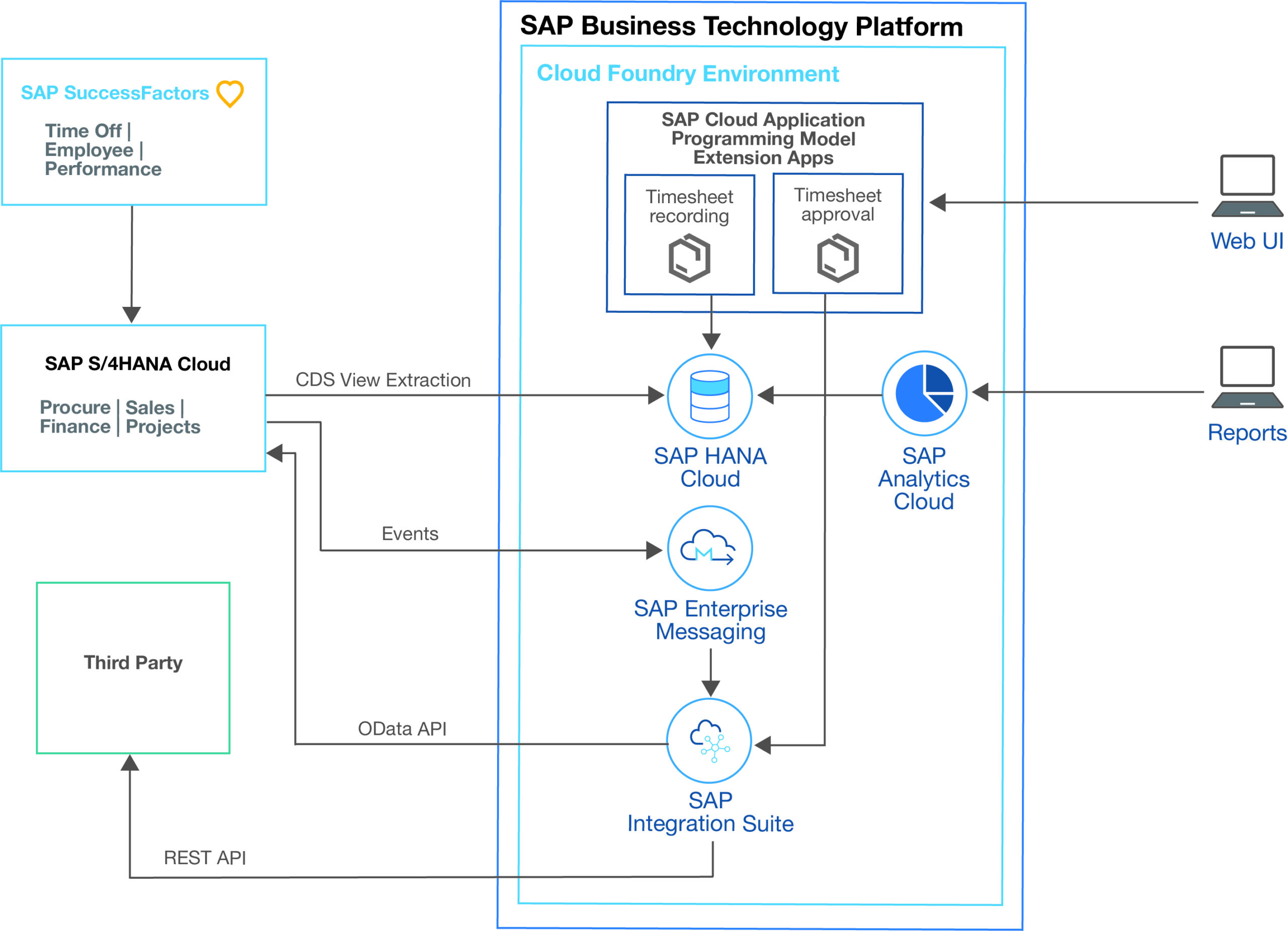Figure 3 — An example multi-channel extension built using SAP Extension Suite supported by SAP Integration Suite