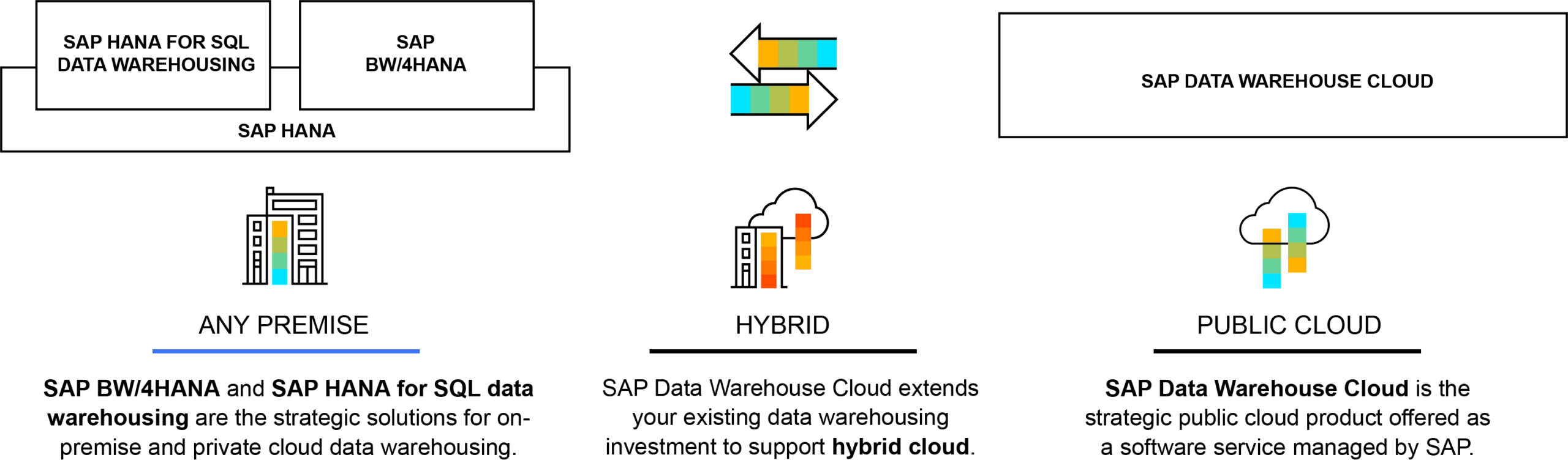 Figure 1 — SAP Data Warehouse Cloud can be used either standalone in the public cloud or as a complementary solution for SAP’s data warehouse portfolio in a hybrid scenario