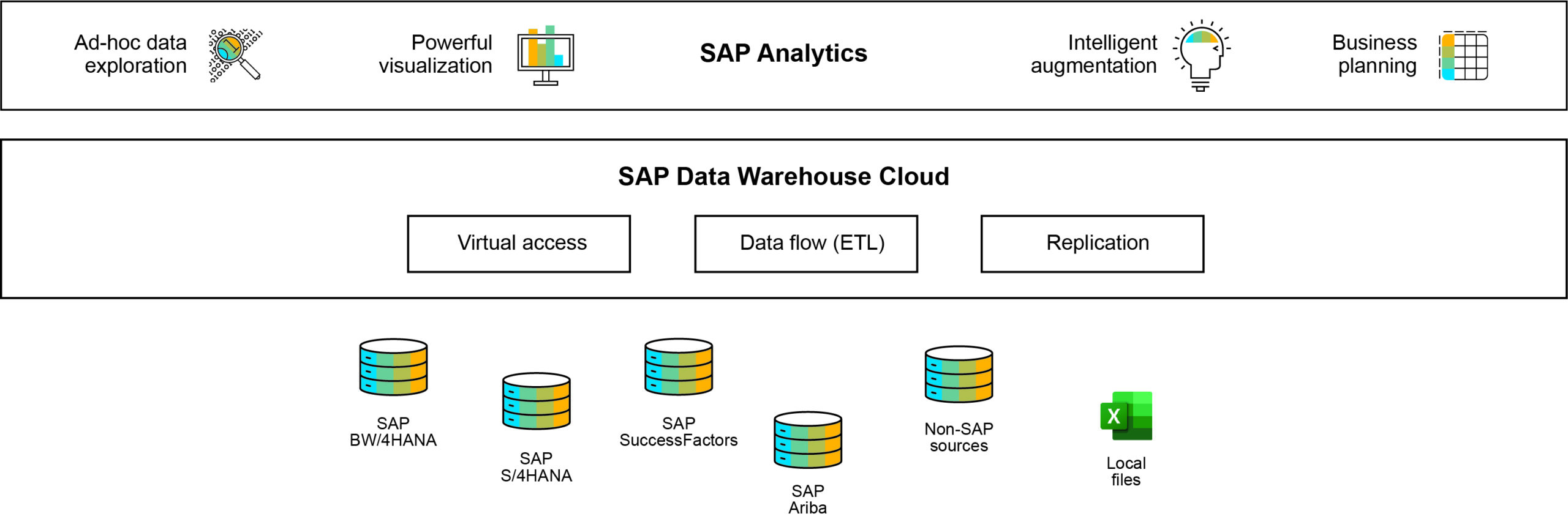 Figure 3 — SAP Data Warehouse Cloud enables organizations to quickly onboard data sources without affecting the data model or analytics