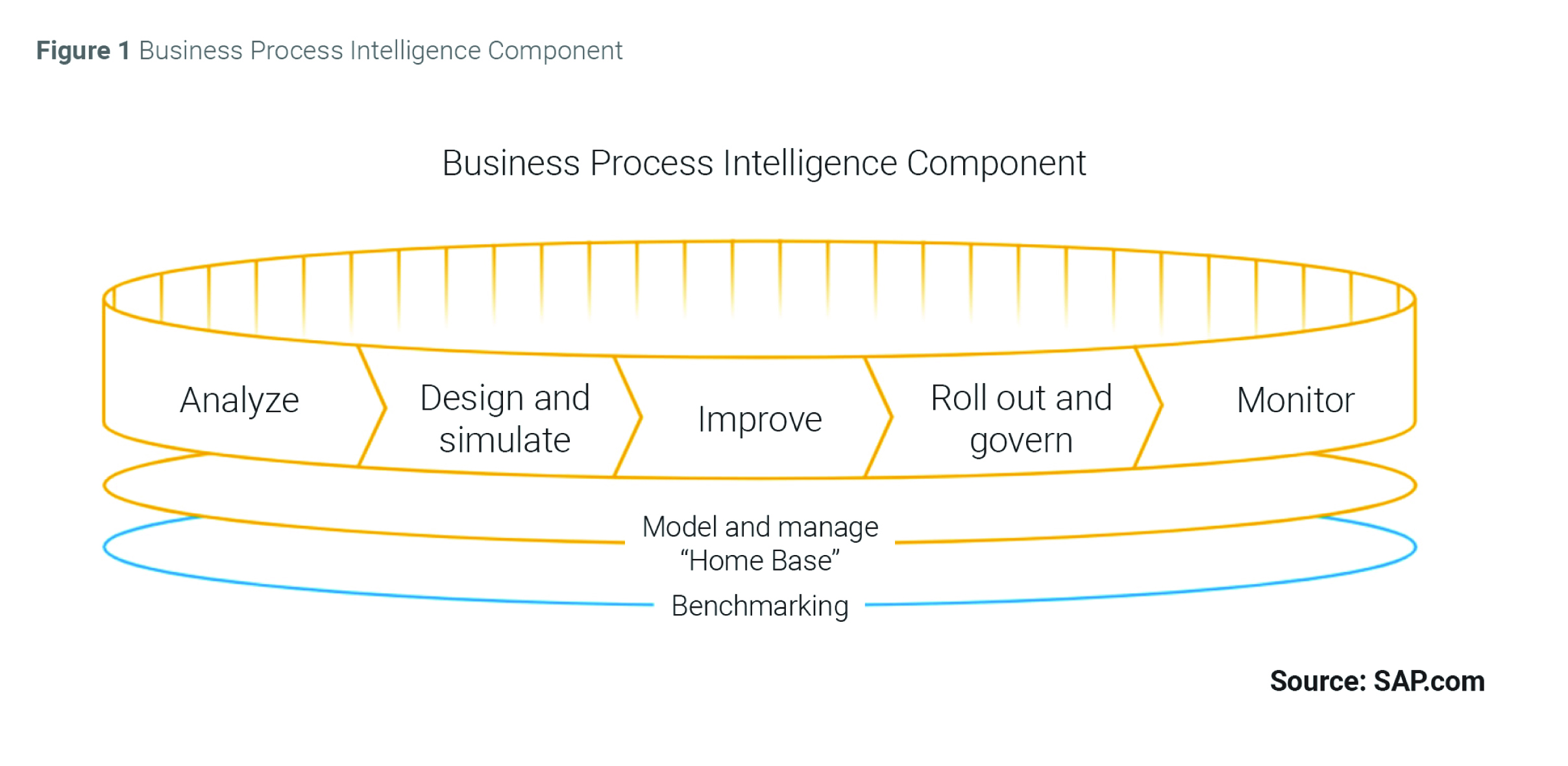 Business Process Intelligence Component