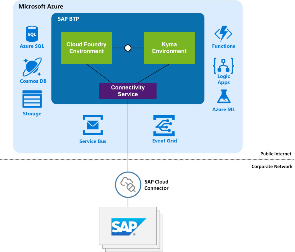 Diagram of SAP BTP running on Microsoft Azure